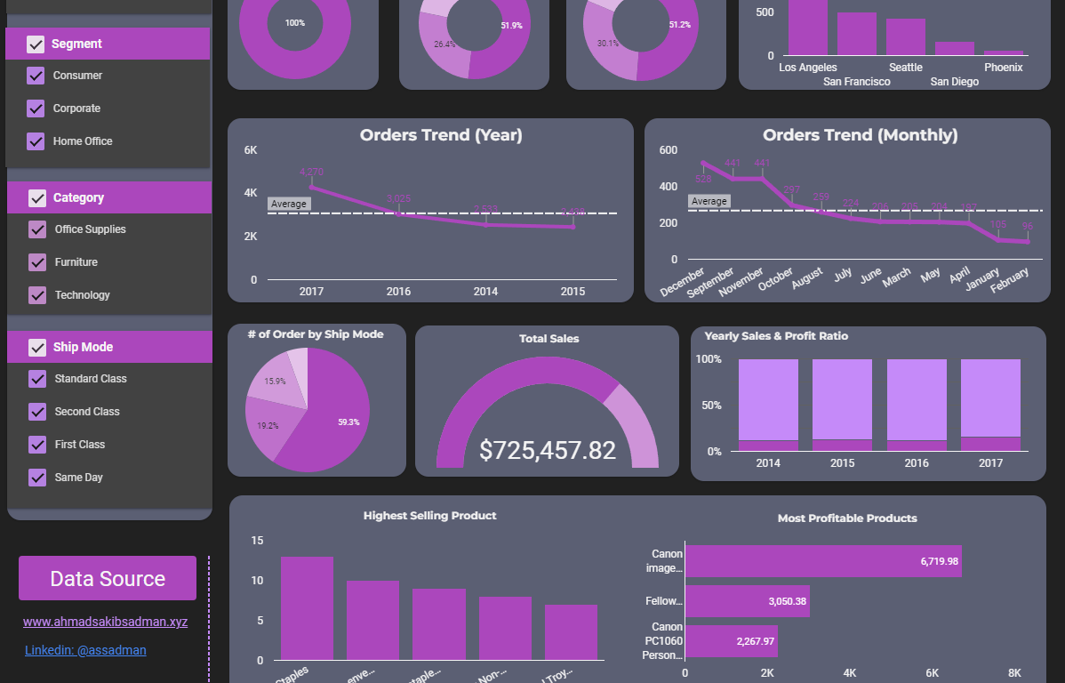Google Looker Studio – Order Dashboard Report